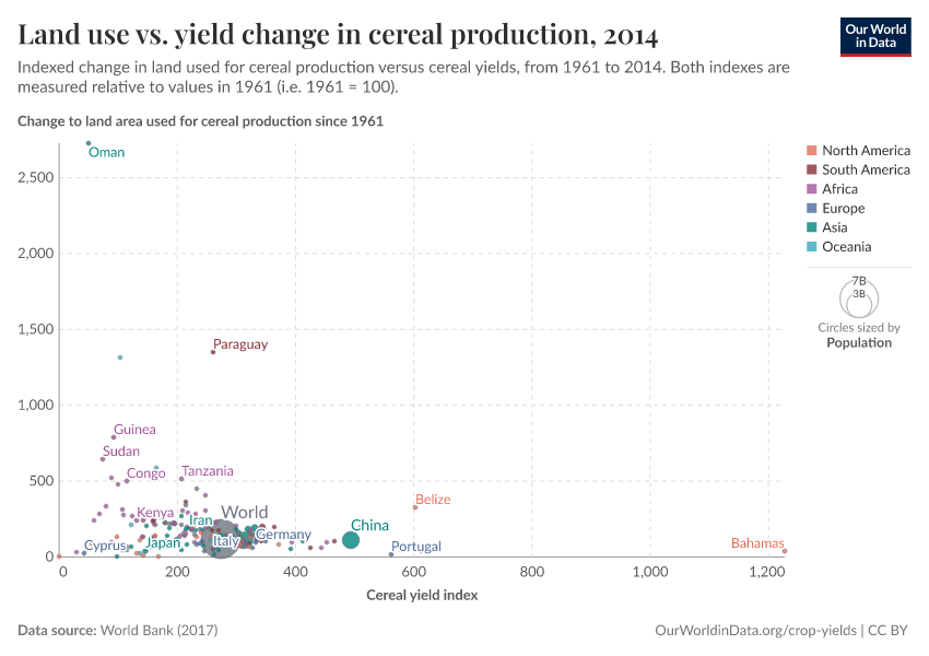 Land use vs. yield change in cereal production
