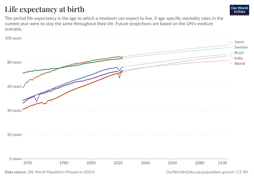 Life expectancy at birth