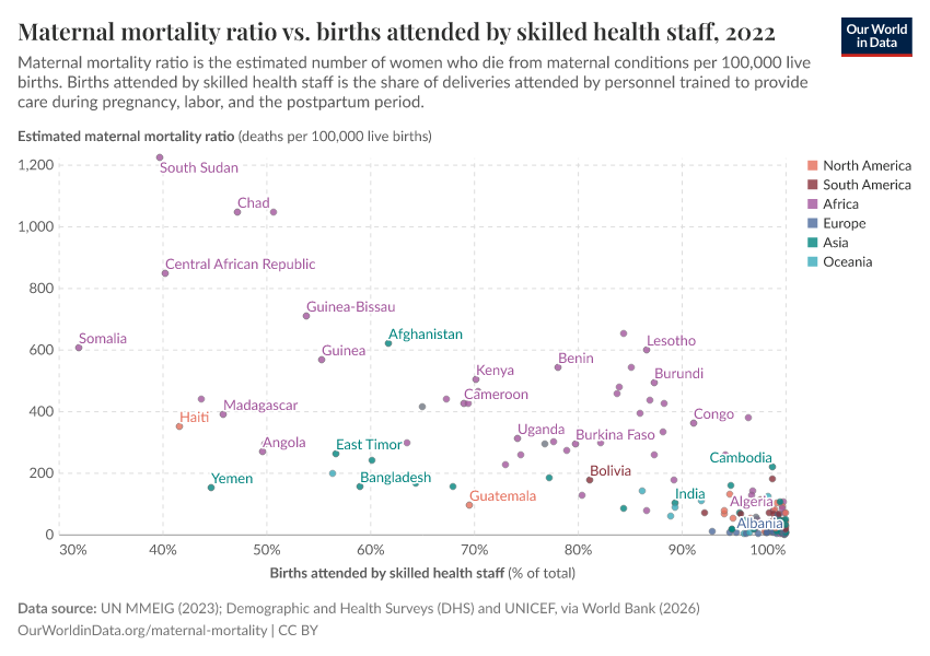 A thumbnail of the "Maternal mortality ratio vs. births attended by skilled health staff" chart