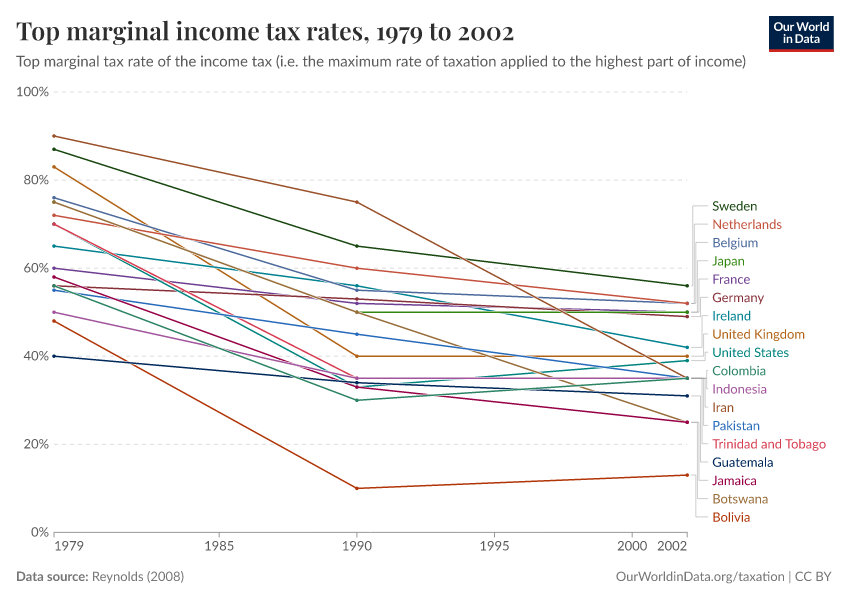Top marginal income tax rates