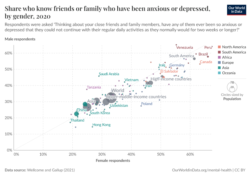 Share who know friends or family who have been anxious or depressed, by gender