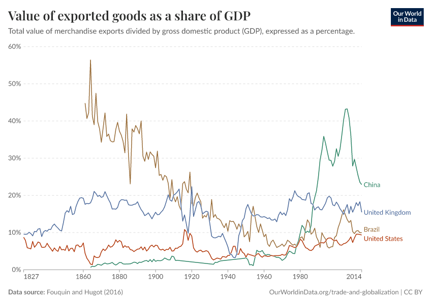 Value of exported goods as  a share of GDP