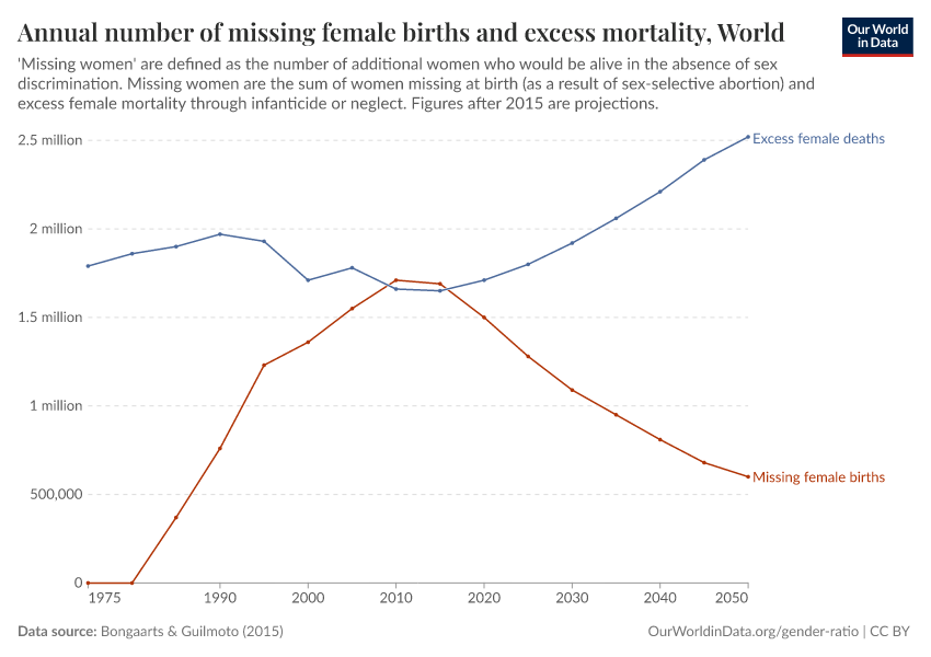 Annual number of missing female births and excess mortality