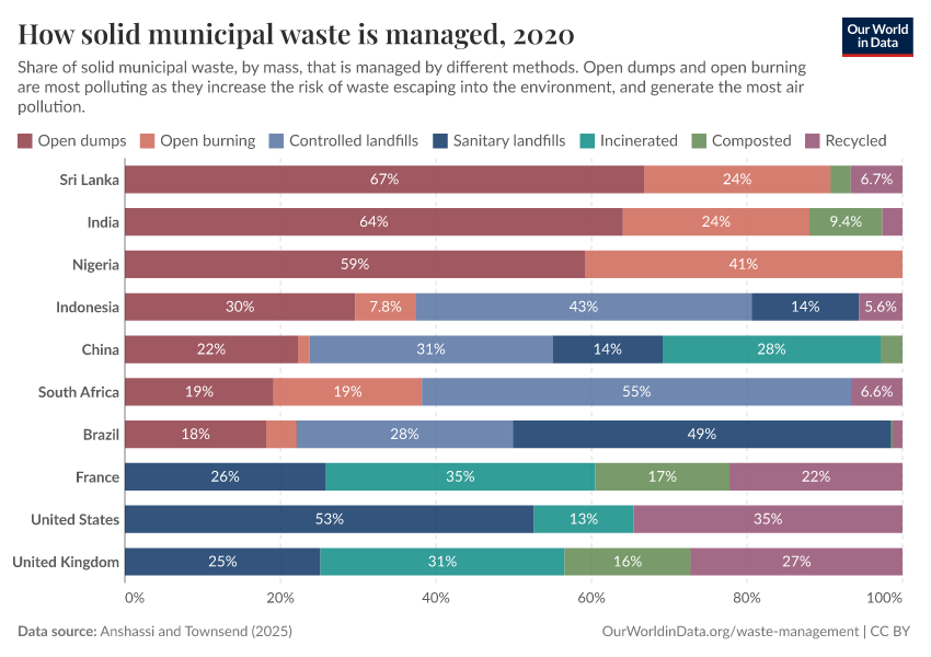 How solid municipal waste is managed
