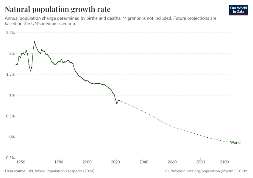 Natural population growth rate