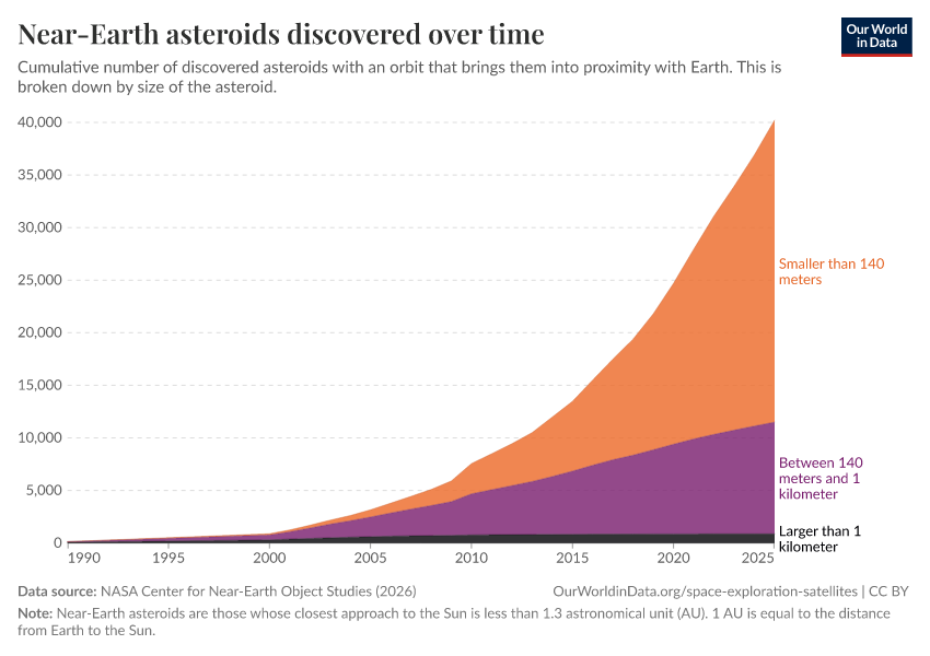 Near-Earth asteroids discovered over time