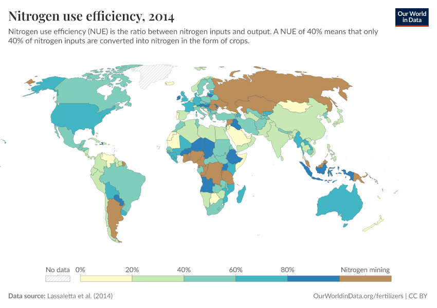 Nitrogen use efficiency