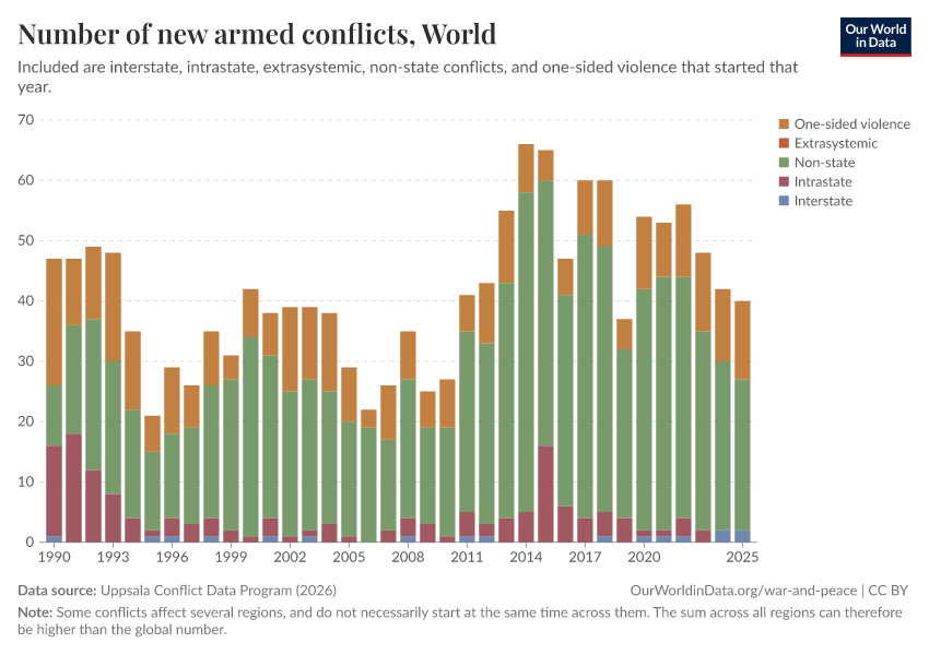 Number of new armed conflicts