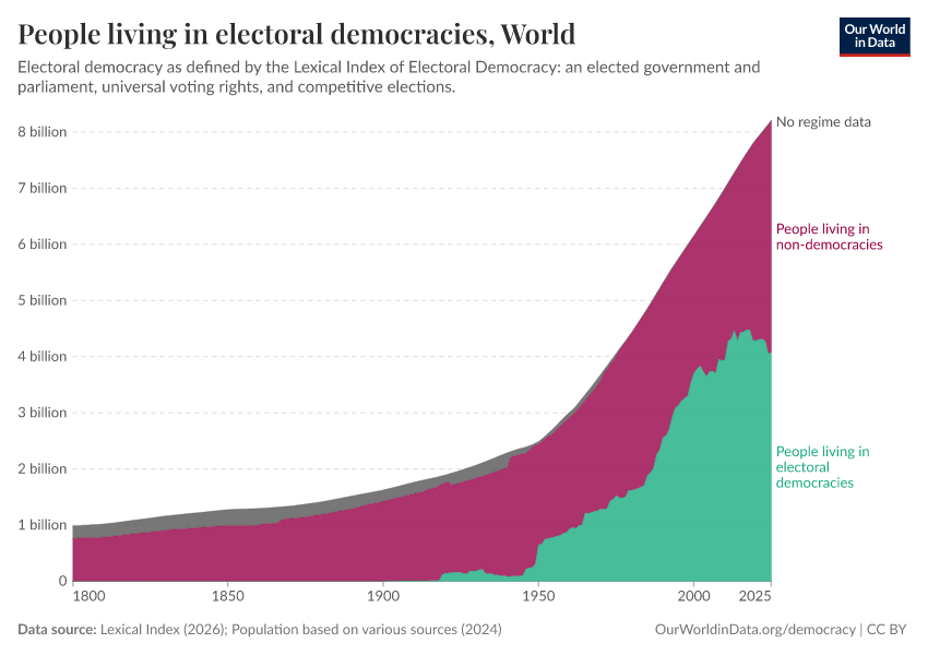 A thumbnail of the "People living in electoral democracies" chart