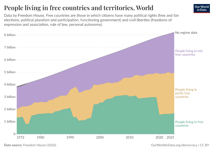 People living in free countries and territories