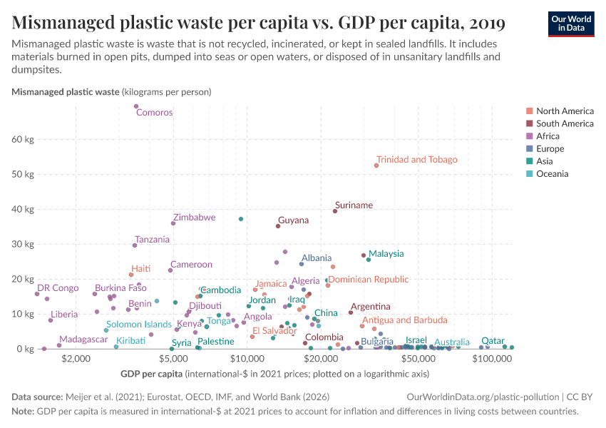 Mismanaged plastic waste per capita vs. GDP per capita