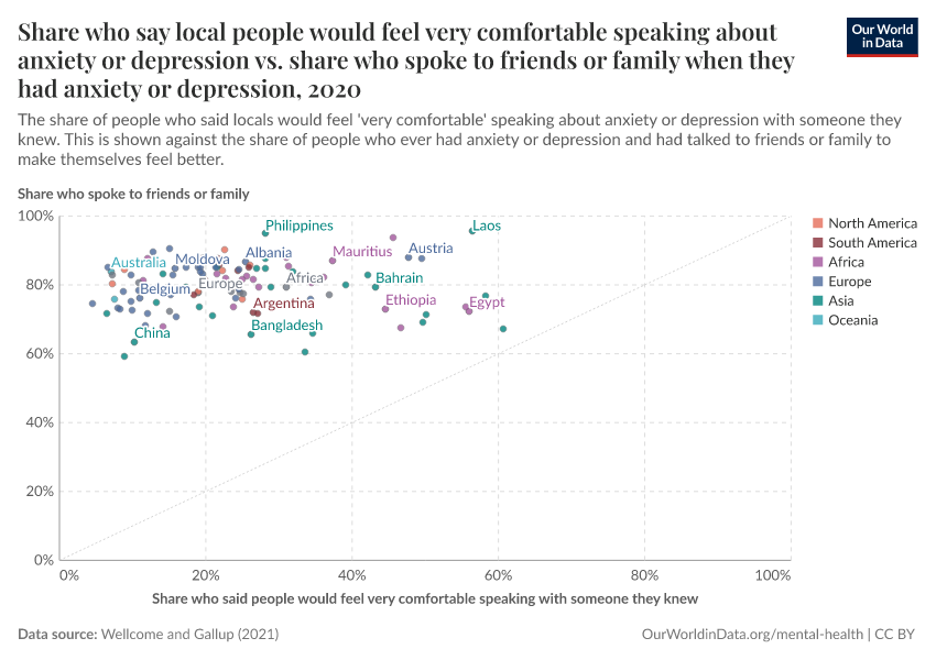 Share who say local people would feel very comfortable speaking about anxiety or depression vs. share who spoke to friends or family when they had anxiety or depression