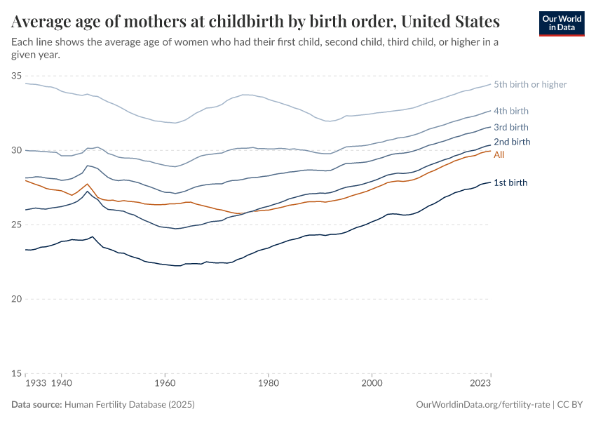 Average age of mothers at childbirth by birth order