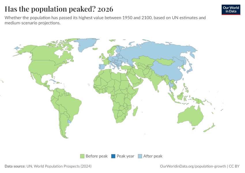 Has the population peaked?