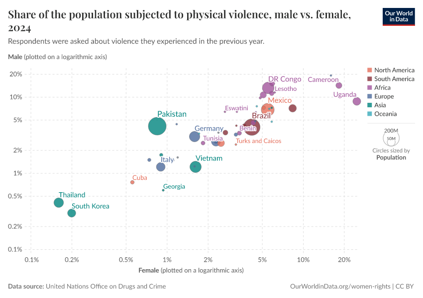 Share of the population subjected to physical violence, male vs. female