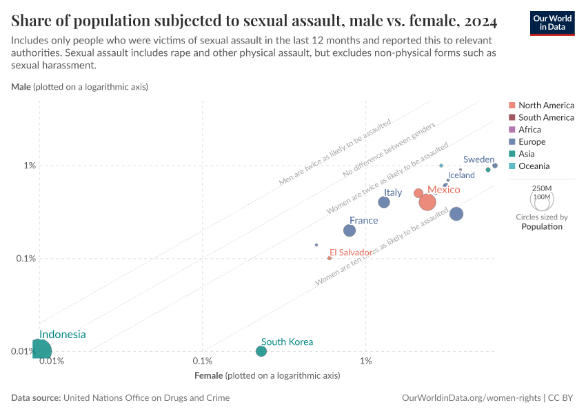 A thumbnail of the "Share of population subjected to sexual assault, male vs. female" chart