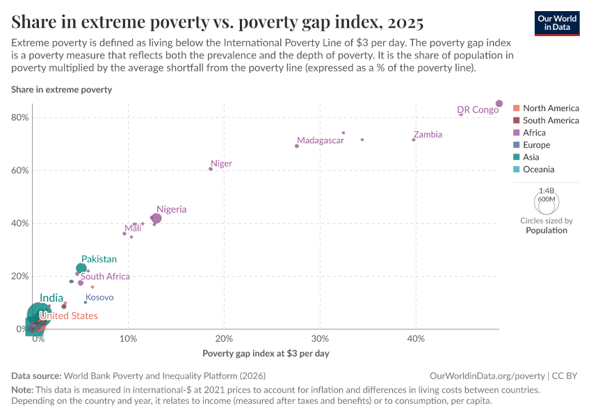 Share in extreme poverty vs. poverty gap index