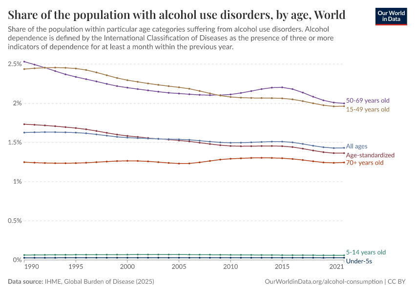 Share of the population with alcohol use disorders, by age