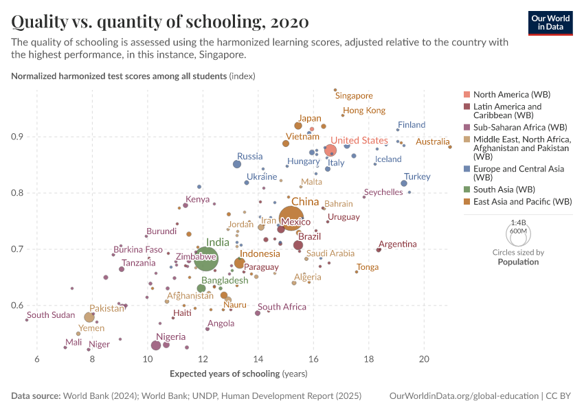 Quality vs. quantity of schooling