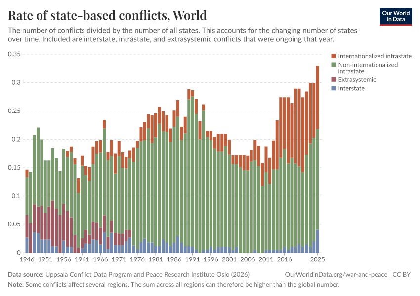 Rate of state-based conflicts