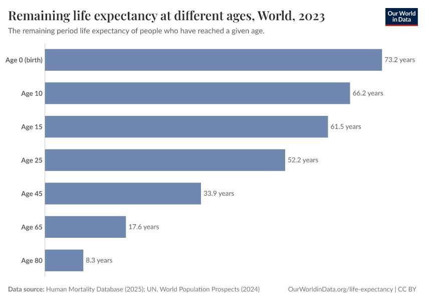 Remaining life expectancy at different ages