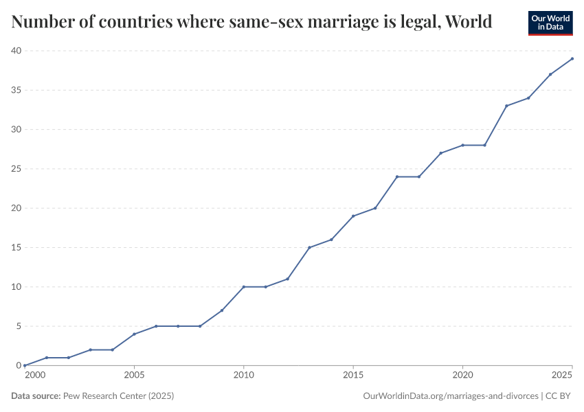 A thumbnail of the "Number of countries where same-sex marriage is legal" chart