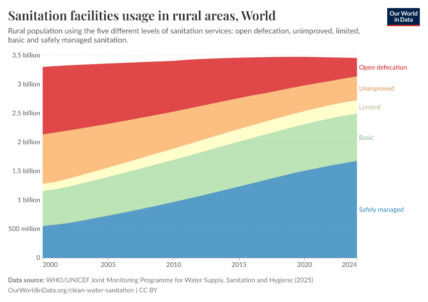 Sanitation facilities usage in rural areas