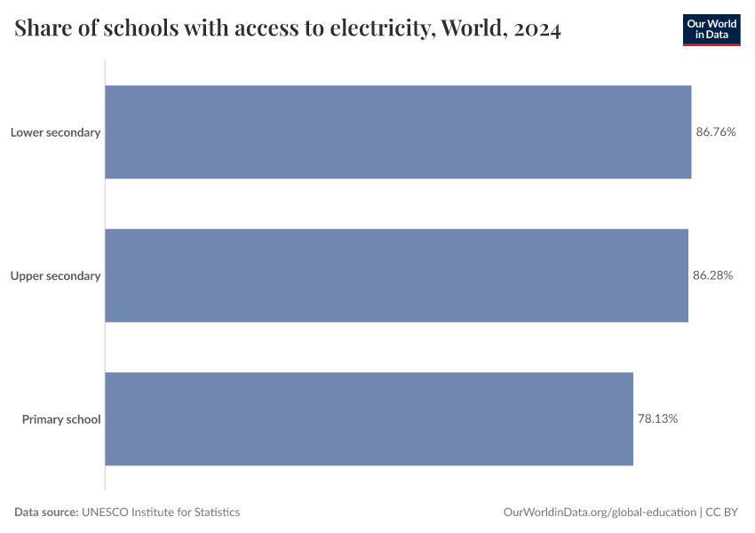 Share of schools with access to electricity