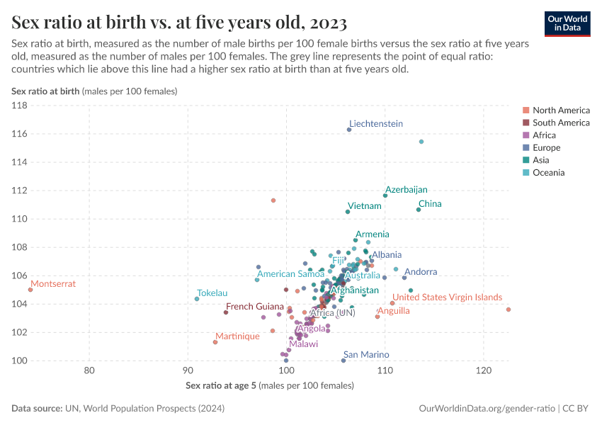 A thumbnail of the "Sex ratio at birth vs. at five years old" chart