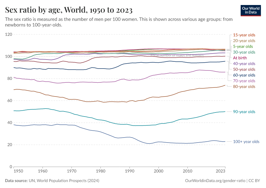 A thumbnail of the "Sex ratio by age" chart