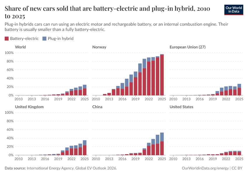 Share of new cars sold that are battery-electric and plug-in hybrid