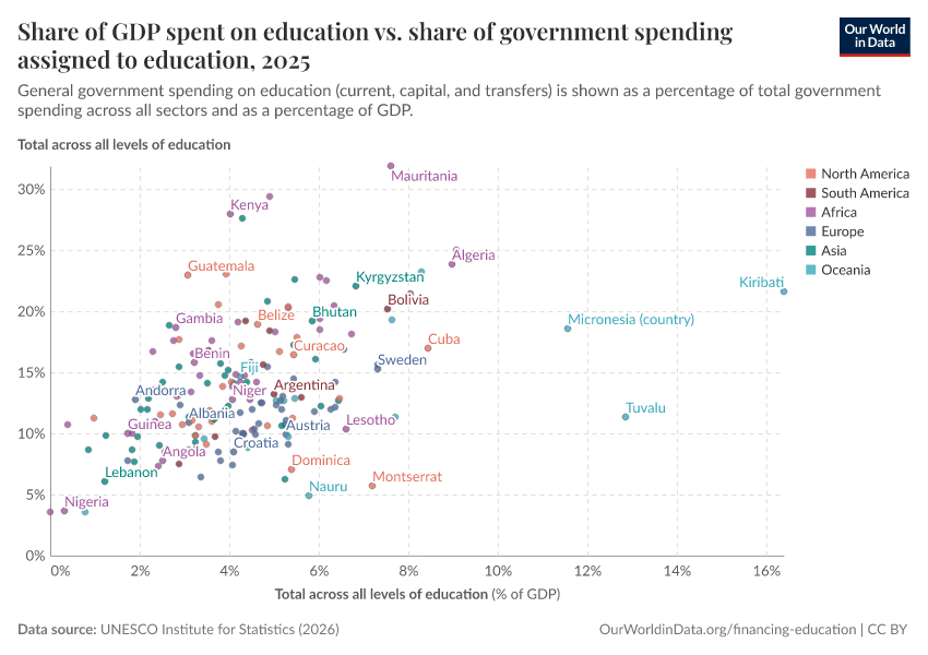 Share of GDP spent on education vs. share of government spending assigned to education