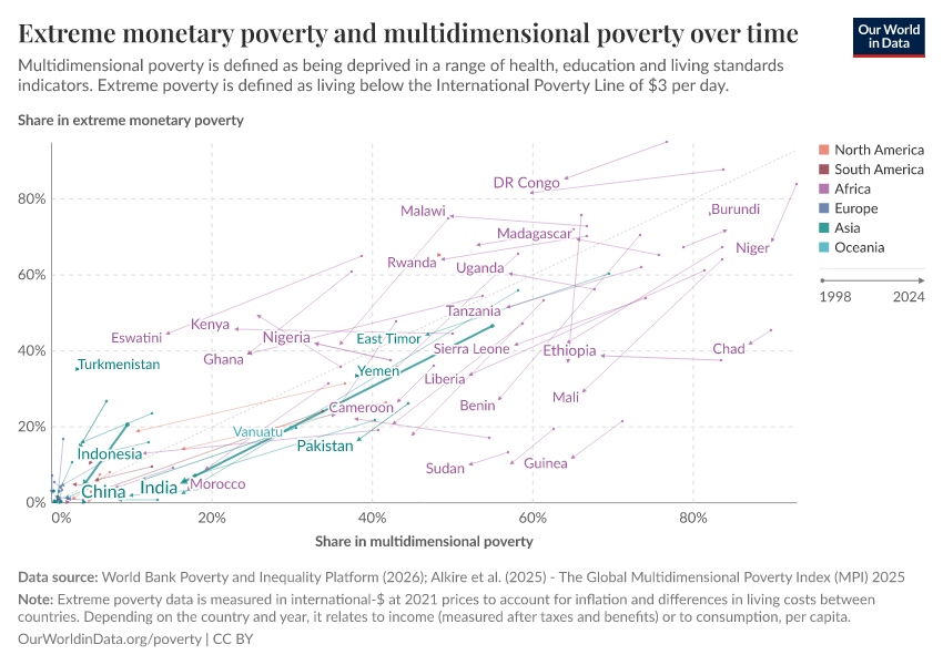 Extreme monetary poverty and multidimensional poverty over time