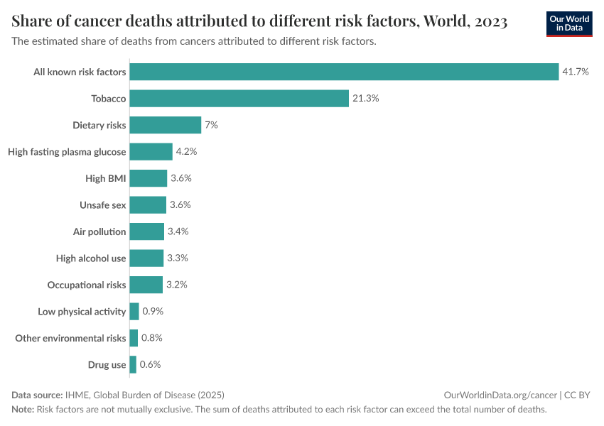 Share of cancer deaths attributed to different risk factors