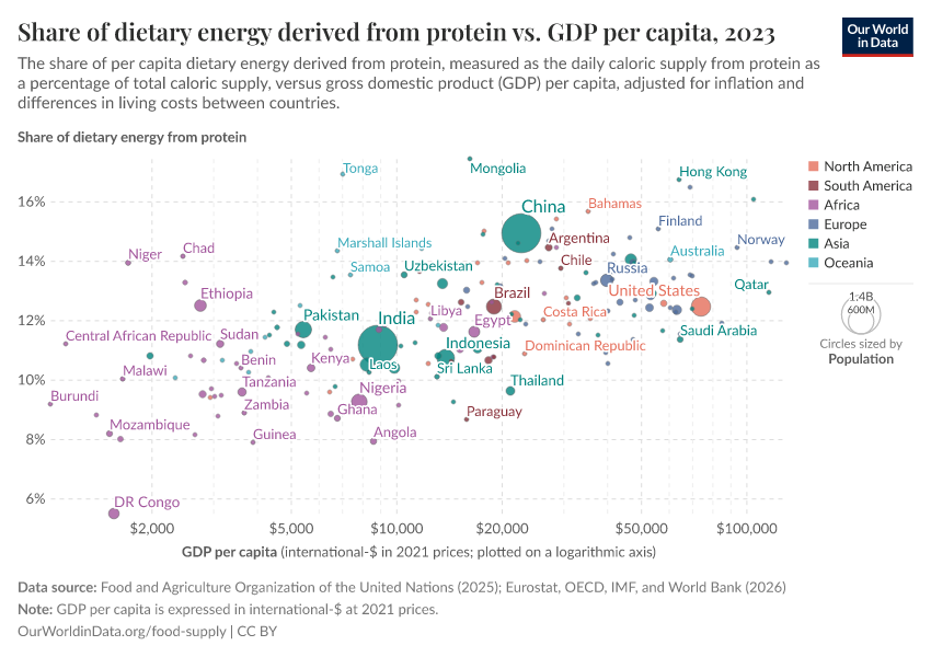 A thumbnail of the "Share of dietary energy derived from protein vs. GDP per capita" chart
