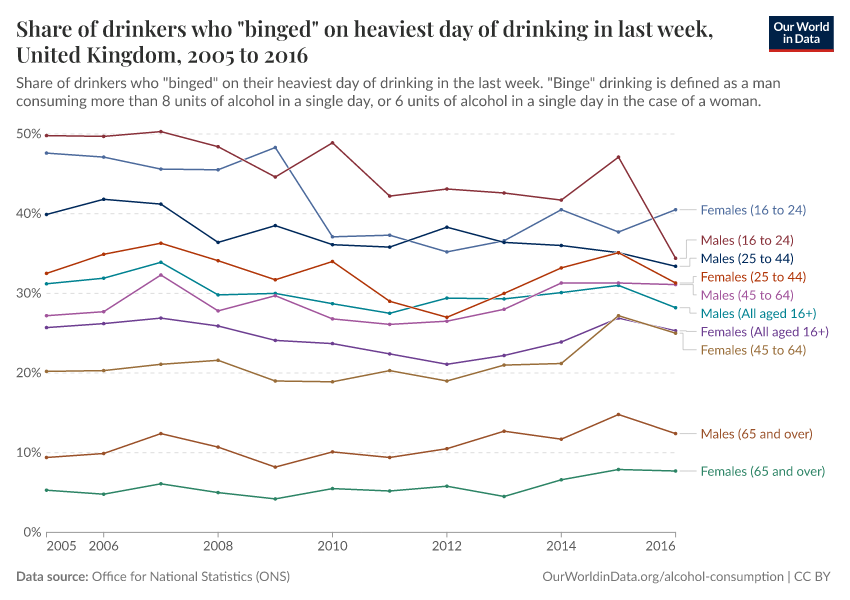 Share of drinkers who "binged" on heaviest day of drinking in last week, United Kingdom