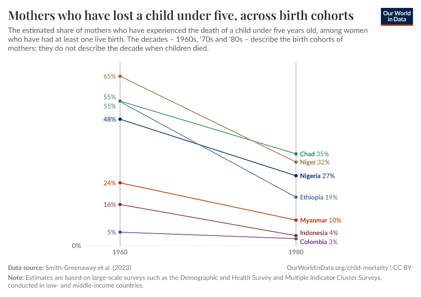 Mothers who have lost a child under five, across birth cohorts