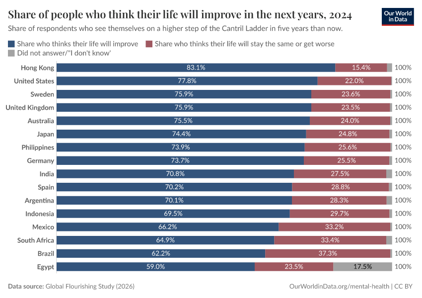Share of people who think their life will improve in the next years