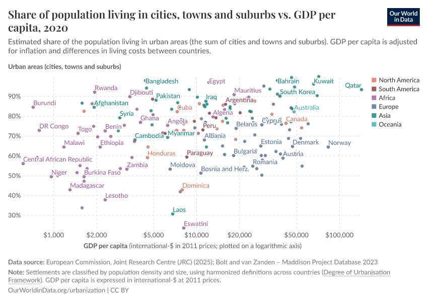 Share of population living in cities, towns and suburbs vs. GDP per capita