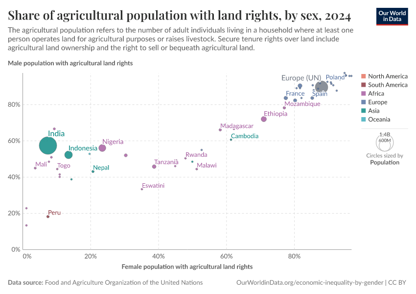 Share of agricultural population with land rights, by sex