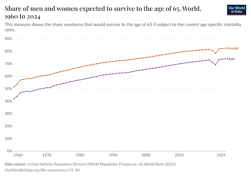 Share of men and women expected to survive to the age of 65
