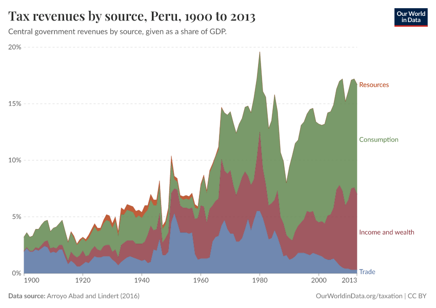 Tax revenues by source