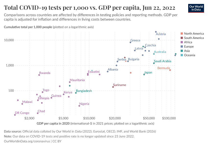 A thumbnail of the "Total COVID-19 tests per 1,000 vs. GDP per capita" chart
