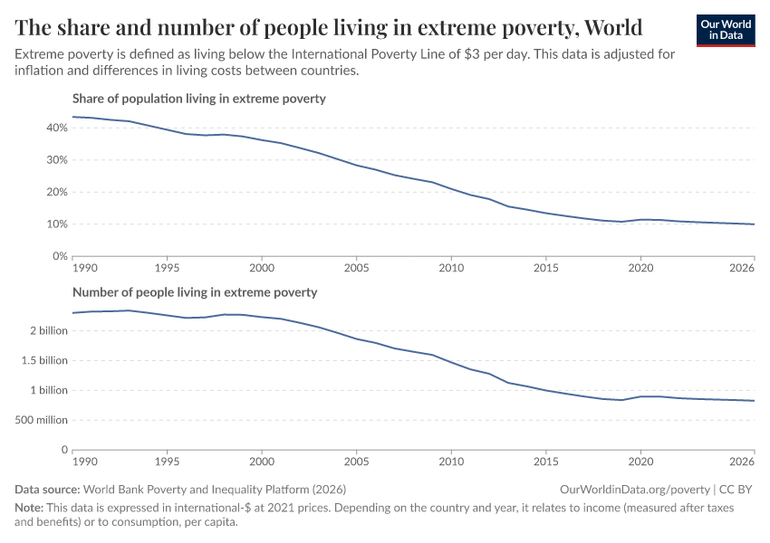 A thumbnail of the "The share and number of people living in extreme poverty" chart