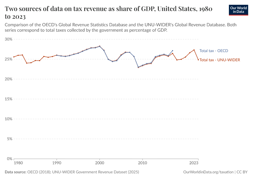 Two sources of data on tax revenue as share of GDP