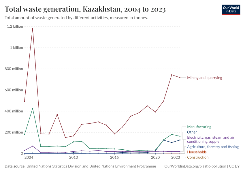 Total waste generation