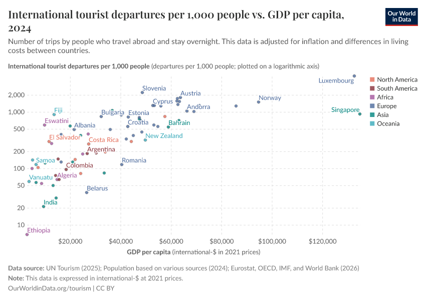 International tourist departures per 1,000 people vs. GDP per capita