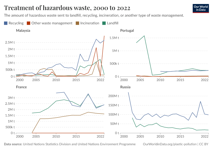 Treatment of hazardous waste