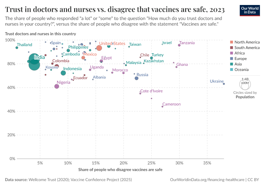 Trust in doctors and nurses vs. disagree that vaccines are safe