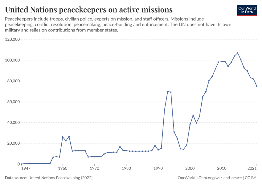 United Nations peacekeepers on active missions